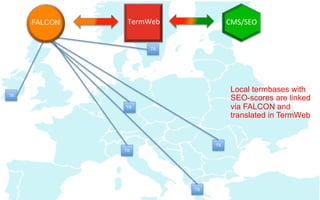TB
TB
TB
TB
TB
TB
Local termbases with
SEO-scores are linked
via FALCON and
translated in TermWeb
The translated term
with...