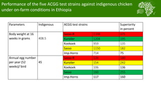 A platform for testing, delivering, and continuously improving tropically-adapted chickens for productivity growth in sub-Saharan Africa