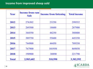 Community-based small ruminant breeding programs—Attractive option in low input systems
