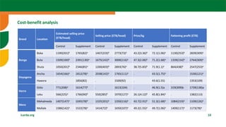  Sheep fattening: The case of Ethiopia