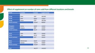 Sheep fattening: The case of Ethiopia