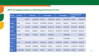  Sheep fattening: The case of Ethiopia