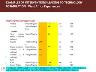 EXAMPLES OF INTERVENTIONS LEADING TO TECHNOLOGY
FORMULATION : West Africa Experiences
Establishing the baseline (Continued)
IT IS CLEAR FROM TABLE THAT FOR INDIGENOUS DUAL PURPOSE BREEDS CONSIDERABLE
VARIATIONS IN MILK YIELD OCCURS. THEREFORE CHOICE OF BREEDS IS CRUCIAL
Wadara Station/Nigeria - 1212 259 4.68
Azawak Station/Burkina
Faso
- 530 158 3.36
Taurines
West African
Dwarf Shorthorn
(Muturu)
Station/Nigeria - 421 216 1.95
Lagune Traditional/Tog
o
295 - 225 1.31
Ghana Shorthorn Station/Ghana - 774 295 2.62
N'Dama (2 x
milking)
Village/Gambia 440 - 434 1.01
N'Dama (1 x
milking)
Village/Gambia 322 - 525 0.61
Kuri
Kuri Station/Nigeria - 1350 300 4.5
Kuri x Wadara Station/Nigeria - 3126 336 9.28
 