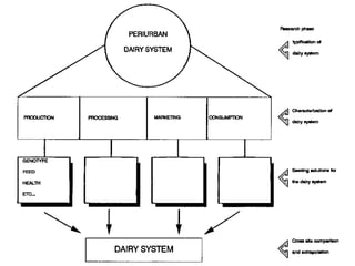 Proven dairy technologies for smallholder and medium scale market-oriented dairy systems