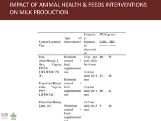 Proven dairy technologies for smallholder and medium scale market-oriented dairy systems