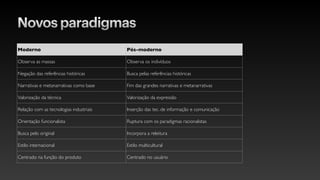 Novos paradigmas
Moderno Pós-moderno
Observa as massas Observa os indivíduos
Negação das referências históricas Busca pelas referências históricas
Narrativas e metanarrativas como base Fim das grandes narrativas e metanarrativas
Valorização da técnica Valorização da expressão
Relação com as tecnologias industriais Inserção das tec. de informação e comunicação
Orientação funcionalista Ruptura com os paradigmas racionalistas
Busca pelo original Incorpora a releitura
Estilo internacional Estilo multicultural
Centrado na função do produto Centrado no usuário
 