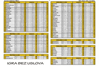 Sportska kladionica ''RMco''                                                                                     1                                                                  08.01, 09.01, 10.01, 11.01.2010.
              ENGLESKA 1.LIGA                             DOMA]IN                           GOST                                  ENGLESKA 2.LIGA                           DOMA]IN                           GOST
 1 ^ELSI             20 14    3   3 45:16 45 10          9 1 0 27: 6 28 10              5   2 3 18:10 17             1 NJUKASL            24 15    6   3 39:14 51 12       9 3 0 21: 4 30 12              6   3 3 18:10 21
 2 MAN^ESTER JUN.    20 14    1   5 45:18 43 10          8 1 1 24: 8 25 10              6   0 4 21:10 18             2 VBA                23 13    6   4 48:22 45 12       7 2 3 25:11 23 11              6   4 1 23:11 22
 3 ARSENAL           19 13    2   4 51:21 41        9    8    0   1 28: 7 24 10         5   2   3 23:14 17           3 NOT.FOREST         24 11 10     3 34:18 43 12       8    1   3 24:11 25 12         3   9   0 10: 7 18
 4 TOTENHEM          20 11    4   5 42:22 37 10          7    0   3 26: 8 21 10         4   4   2 16:14 16           4 KARDIF             23 11    4   8 42:27 37 11       5    2   4 19: 9 17 12         6   2   4 23:18 20
 5 MAN. SITI         19 9     8   2 38:27 35 9           6    3   0 22:13 21 10         3   5   2 16:14 14           5 LESTER S.          22 10 7      5 28:24 37 12       7    2   3 17:11 23 10         3   5   2 11:13 14
 6 ASTON VILA        20 10    5   5 29:18 35 10          6    2   2 17: 7 20 10         4   3   3 12:11 15           6 SVONSI             24 9 10      5 21:19 37 12       5    5   2 10: 8 20 12         4   5   3 11:11 17
 7   LIVERPUL        20 10    3    7   37:25   33   10   6    2   2   26:11   20   10   4   1   5   11:14   13        7   [EFILD JUN.     24   9 8 7 35:33 35 12           5    5   2   19:14   20   12   4   3   5   16:19   15
 8   BIRMINGEM       20 9     5    6   20:18   32   10   5    3   2    8: 5   18   10   4   2   4   12:13   14        8   BLEKPUL         22   9 7 6 35:25 34 10           6    3   1   19: 6   21   12   3   4   5   16:19   13
 9   FULAM           20 7     6    7   26:22   27   10   6    2   2   15: 6   20   10   1   4   5   11:16    7        9   KRISTAL PALAS   24   8 10 6 28:27 34 12          5    4   3   15:14   19   12   3   6   3   13:13   15
10   STOUK           20 6     6    8   18:25   24   10   5    2   3   14:12   17   10   1   4   5    4:13    7       10   KPR             24   8 9 7 38:36 33 12           4    6   2   24:18   18   12   4   3   5   14:18   15
11   SANDRLEND       20 6     5    9   28:31   23   10   5    3   2   18:13   18   10   1   2   7   10:18    5       11   MIDLSBRO        24   9 5 10 34:29 32 12          4    2   6   11:14   14   12   5   3   4   23:15   18
12   EVERTON         19 5     7    7   26:32   22   10   3    5   2   14:15   14    9   2   2   5   12:17    8       12   BRISTOL S.      24   7 11 6 29:29 32 12          5    6   1   17:11   21   12   2   5   5   12:18   11
13   BLEKBURN        20 5     6    9   20:35   21   10   4    4   2   13:11   16   10   1   2   7    7:24    5       13   VOTFORD         24   8 8 8 33:37 32 12           5    4   3   21:16   19   12   3   4   5   12:21   13
14   BARNLI          20 5     5   10   22:40   20   10   5    4   1   14: 9   19   10   0   1   9    8:31    1       14   DONKASTER R.    23   7 9 7 29:27 30 11           5    5   1   16: 9   20   12   2   4   6   13:18   10
15   VOLVS           19 5     4   10   17:33   19    9   3    2   4    9:12   11   10   2   2   6    8:21    8       15   BARNSLI         22   8 6 8 29:34 30 12           4    4   4   16:19   16   10   4   2   4   13:15   14
16   VIGAN           19 5     4   10   21:44   19    9   3    3   3   10:13   12   10   2   1   7   11:31    7       16   PRESTON         23   7 8 8 26:29 29 11           4    5   2   15:10   17   12   3   3   6   11:19   12
17   VEST HEM        20 4     6   10   28:37   18   10   3    3   4   18:20   12   10   1   3   6   10:17    6       17   KOVENTRI        24   7 7 10 26:35 28 12          4    5   3   15:16   17   12   3   2   7   11:19   11
18 BOLTON            18   4   6 8 26:36 18 10            2    4   4 16:21 10 8          2   2   4 10:15 8            18 DERBI             24   7 5 12 24:35 26 12          6    1   5 18:18 19 12         1   4   7 6:17 7
19 HUL               20   4   6 10 20:42 18 10           4    3   3 13:16 15 10         0   3   7 7:26 3             19 IPSVI^            23   4 12 7 26:33 24 12          3    7   2 12:12 16 11         1   5   5 14:21 8
20 PORTSMAUT         20   4   2 14 18:32 14 10           3    0   7 13:16 9 10          1   2   7 5:16 5             20 REDING            24   5 8 11 26:39 23 12          1    6   5 9:16 9 12           4   2   6 17:23 14
                                                                                                                     21 SKANTORP          23   6   5 12 25:44 23 11        5    2   4 16:16 17 12         1   3   8 9:28      6
              [KOTSKA 1.LIGA                                 DOMA]IN                        GOST                     22 PLIMUT            23   6   3 14 21:34 21 11        3    2   6 12:15 11 12         3   1   8 9:19 10
 1 REND@ERS          18 13    4   1 46:12 43 10          8    2 0 32: 7 26         8    5   2 1 14: 5 17             23 [EFILD VEN.       23   4   7 12 25:39 19 12        3    3   6 17:21 12 11         1   4   6 8:18 7
 2 SELTIK            18 11    4   3 37:19 37        9    6    3   0 20: 6 21       9    5   1   3 17:13 16           24 PITERBORO         24   3   9 12 31:43 18 12        3    5   4 23:22 14 12         0   4   8 8:21      4
 3 HIBERNIAN         18   9   6   3 26:15 33 10          6    2   2 15: 8 20       8    3   4   1 11: 7 13
 4 DANDI JUN.        17   7   7   3 22:22 28        8    4    2   2 10: 9 14       9    3   5   1 12:13 14                        ENGLESKA 4.LIGA                              DOMA]IN                        GOST
 5 HARTS             18   6   5   7 17:19 23        9    4    3   2 8: 6 15        9    2   2   5 9:13 8              9 ^ESTERFILD        23 11    2 10 36:33 35 12        9    1   2 26:13 28 11         2   1   8 10:20 7
 6 ABERDIN           17   5   6   6 13:18 21        9    3    2   4 7:11 11        8    2   4   2 6: 7 10            16 NORTEMTON         24 7     8 9 33:35 29 12         4    5   3 15:14 17 12         3   3   6 18:21 12
 7 MADERVEL          18   4   8   6 21:29 20        9    3    3   3 12:13 12       9    1   5   3 9:16      8
 8   ST.D@ONSTON     17   5   4 8      24:30   19   8    2    3   3   12:12    9   9    3   1   5   12:18   10                    ENGLESKA 3.LIGA                              DOMA]IN                        GOST
 9   ST.MIREN        17   4   5 8      19:25   17   9    2    5   2    9:11   11   8    2   0   6   10:14    6        1 LIDS              23 17    5   1 45:13 56 12       9    3 0 25: 7 30 11           8   2 1 20: 6 26
10   HAMILTON        16   4   4 8      15:26   16   7    2    2   3    7:10    8   9    2   2   5    8:16    8        2 NORI^             24 14    6   4 51:27 48 12       9    2 1 31:13 29 12           5   4 3 20:14 19
11   KILMARNOK       18   3   5 10     12:23   14   9    2    3   4   10:11    9   9    1   2   6    2:12    5       10 VOLSOL            22 8     7   7 32:29 31 11       4    5 2 19:13 17 11           4   2 5 13:16 14
12 FALKIRK           17   2   6   9 14:27 12        8    1    3   4 8:13      6    9    1   3   5 6:14      6        12 SAUTEND           24   8   5 11 28:32 29 12        5    3   4 15:15 18 12         3   2   7 13:17 11
                                                                                                                     18 EKSITER           24   6   8 10 26:35 26 12        4    6   2 16:11 18 12         2   2   8 10:24 8
              [KOTSKA 2.LIGA                              DOMA]IN                           GOST                     23 VIKOMB            25   4   6 15 24:46 18 13        3    3   7 13:19 12 12         1   3   8 11:27 6
 3 PARTIK            19   9   5   5 32:20 32 10          6 2 2 17: 7 20            9    3   3 3 15:13 12
 6 DANFERMLAJN       18   7   5   6 22:21 26 10          4    3   3 15:14 15       8    3   2   3    7: 7 11                      [KOTSKA 3.LIGA                               DOMA]IN                        GOST
                                                                                                                      3   ALOA            17   8   4 5    19:16   28   8   4    1 3 8: 9        13   9    4   3 2 11: 7       15
                                                                                                                      6   PITERHED        17   6   3 8    18:25   21   9   3    3 3 11:11       12   8    3   0 5 7:14         9
                                                                                                                      7   STENHAUS        17   5   5 7    20:19   20   8   3    2 3 8: 9        11   9    2   3 4 12:10        9
                                                                                                                     10   KLAJD           17   4   3 10   15:23   15   8   3    0 5 6:10         9   9    1   3 5 9:13         6
 