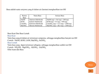 Basa adalah suatu senyawa yang di dalam air (larutan) menghasilkan ion OH-


                  Rumus          Nama Basa                   Ionisasi Basa
                   Basa
                 NaOH       Natrium Hidroksida    NaOH (aq)→ Na+(aq) + OH-(aq)
                 KOH        Kalium Hidroksida     KOH (aq)→ K+(aq) + OH-(aq)
                 Ca(OH)2    Kalsium Hidroksida    Ca(OH)2 (aq)→ Ca+2(aq) + 2OH-(aq)
                 Ba(OH)2    Barium Hidroksida     Ba(OH)2 (aq)→ Ba+2(aq) + 2OH-(aq)



 Basa Kuat Dan Basa Lemah
 Basa Kuat
 Yaitu basa yang di dalam air terionisasi sempurna, sehingga menghasilkan banyak ion OH-
 Contoh : NaOH, KOH, LiOH, Ba(OH)2, Sr(OH)2.
 Basa Lemah
 Yaitu basa yang dapat terionisasi sebagian, sehingga menghasilkan sedikit ion OH-
 Contoh : NH4OH, Mg(OH)2, Al(OH)3, Zn(OH)2
 Sifat Asam dan Basa




                                                                                           Menu
 