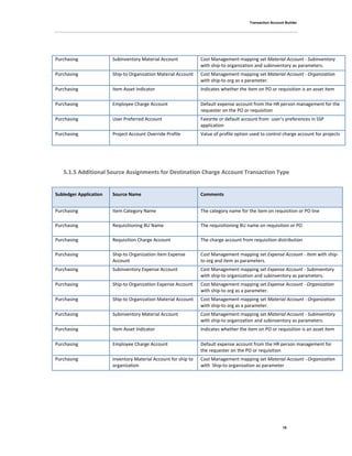 Transaction Account Builder
19
Purchasing Subinventory Material Account Cost Management mapping set Material Account - Subinventory
with ship-to organization and subinventory as parameters.
Purchasing Ship-to Organization Material Account Cost Management mapping set Material Account - Organization
with ship-to org as a parameter.
Purchasing Item Asset Indicator Indicates whether the item on PO or requisition is an asset item
Purchasing Employee Charge Account Default expense account from the HR person management for the
requester on the PO or requisition
Purchasing User Preferred Account Favorite or default account from user’s preferences in SSP
application
Purchasing Project Account Override Profile Value of profile option used to control charge account for projects
5.1.5 Additional Source Assignments for Destination Charge Account Transaction Type
Subledger Application Source Name Comments
Purchasing Item Category Name The category name for the item on requisition or PO line
Purchasing Requisitioning BU Name The requisitioning BU name on requisition or PO
Purchasing Requisition Charge Account The charge account from requisition distribution
Purchasing Ship-to Organization Item Expense
Account
Cost Management mapping set Expense Account - Item with ship-
to org and item as parameters.
Purchasing Subinventory Expense Account Cost Management mapping set Expense Account - Subinventory
with ship-to organization and subinventory as parameters.
Purchasing Ship-to Organization Expense Account Cost Management mapping set Expense Account - Organization
with ship-to org as a parameter.
Purchasing Ship-to Organization Material Account Cost Management mapping set Material Account - Organization
with ship-to org as a parameter.
Purchasing Subinventory Material Account Cost Management mapping set Material Account - Subinventory
with ship-to organization and subinventory as parameters.
Purchasing Item Asset Indicator Indicates whether the item on PO or requisition is an asset item
Purchasing Employee Charge Account Default expense account from the HR person management for
the requester on the PO or requisition
Purchasing Inventory Material Account for ship to
organization
Cost Management mapping set Material Account - Organization
with Ship-to organization as parameter
 
