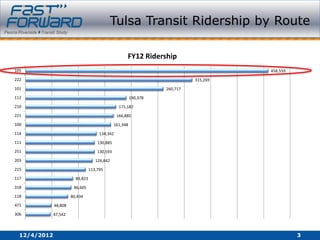 Tulsa Transit Ridership by Route

                                                      FY12 Ridership
105                                                                                     458,559
222                                                                           315,269
101                                                                 260,717
112                                                       190,378
210                                               171,187
221                                              166,885
100                                             161,348
114                                    134,342
111                                   130,885
251                                   130,593
203                                  126,842
215                               113,795
117                      89,823
318                     86,605
118                    80,434
471           48,808
306           47,542



  12/4/2012                                                                                       3
 