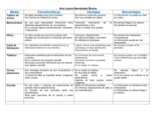 Ana Laura Hernández Bruno
   Medio                    Características                                    Ventajas                             Desventajas
Tablero de     Se dejan mensajes para todo el público.             Se informa a todos los usuarios.         La información no puede ser vista
avisos         Son hechos de material de corcho.                   Son muy sencillos de utilizar            por todos.

Memorándum     Se usa para intercambiar información entre Transmite       información    de             un No siempre llegan a su destino.
               diferentes departamentos de una empresa.       departamento a otro.                         Son fáciles de extraviar.
               Da a conocer alguna recomendación, indicación, No es un medio muy costoso.
               o disposición.

Oficio         Un oficio resulta ser uno de los medios más         Comunica disposiciones.                  No siempre son redactados
               formales de comunicación a instancias del sector    Se utiliza para llegar a acuerdos.       correctamente.
               público                                             Es utilizada en empresas.                La información puede ser mal
                                                                                                            interpretada.
Carta de       Son utilizadas para felicitar a personas por su     Logran motivar a los empleados para      No siempre cumplen el fin
felicitación   desempeño laboral en una empresa.                   que tenga un mejor desempeño,            planeado.
                                                                   reconociendo su trabajo.

Teléfono       Instrumento diseñado para la transmisión de voz     Es una forma de comunicarse              No siempre pueden ser confiables.
               y sonidos.                                          rápidamente.                             Tiene interferencia que hace fallar
               Es un medio de comunicación sencillo.               Se puede comunicar a grandes             la línea.
               Sirve para comunicar información de una manera      distancias.
               mas rápida y sencilla.                              Es un medio no costoso.

Correo         Son mensajes enviados de una computadora a  Es un medio no costoso                           No    siempre    llegan    a    su
electrónico    otra computadora.                           Es muy fácil de utilizar                         destinatario.
                A través de ellas se trasmiten textos, imágenes,
                                                           Se     puede     enviar   a     varios           Si no se cuenta con internet no se
               video y audio.                              destinatarios.                                   puede utilizar.
                                                           Además de texto pueden enviar
                                                           imágenes.
Circular       Es una orden o conjunto de instrucciones de Medio de información confiable.                  La información no siempre es bien
               carácter interna reglamentarias.            Se informan disposiciones de jefes a             interpretada.
               Es enviada de una autoridad hacia sus sus subordinados.                                      La información no siempre llega a
               subordinados.                                                                                su destino.
               Sirve para comunicar de un asunto a varias
               personas.
 