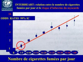 INTERHEART: relation entre le nombre de cigarettes  fumées par jour et le  risque d’infarctus du myocarde ODDS  RATIO  99% IC 16 8 4 2 1 0 1-5 6-10 11-15 16-20 21-25 26-30 31-40 >40 Nombre de cigarettes fumées par jour 