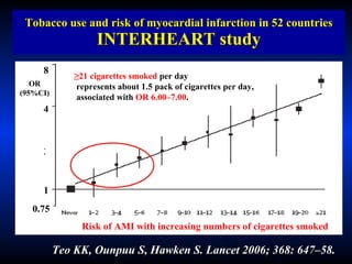 Tobacco use and risk of myocardial infarction in 52 countries INTERHEART study Teo KK, Ounpuu S, Hawken S. Lancet 2006; 368: 647–58. Risk of AMI with increasing numbers of cigarettes smoked ≥ 21 cigarettes smoked  per day represents about 1.5 pack of cigarettes per day,  associated with  OR 6.00–7.00 . OR (95%CI) 8 4 2 1 0.75 