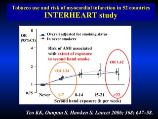 Tobacco use and risk of myocardial infarction in 52 countries INTERHEART study Teo KK, Ounpuu S, Hawken S. Lancet 2006; 368: 647–58. Risk of AMI associated  with  extent of exposure  to second hand smoke Second hand exposure (h per week) OR (95%CI) 8 4 2 1 0.75 Never  1-7   8-14  15-21  >22 Overall adjusted for smoking status In never smokers OR 1.24 OR 1.62 