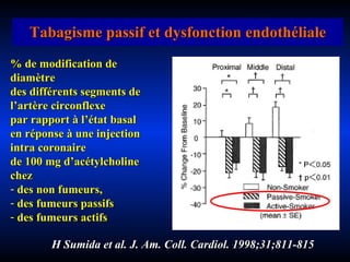 Tabagisme passif et dysfonction endothéliale H Sumida et al. J. Am. Coll. Cardiol. 1998;31;811-815 % de modification de diamètre  des différents segments de l’artère circonflexe  par rapport à l’état basal  en réponse à une injection intra coronaire  de 100 mg d’acétylcholine  chez  des non fumeurs,  des fumeurs passifs  des fumeurs actifs 