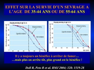 EFFET SUR LA SURVIE D’UN SEVRAGE A   L’AGE  DE  35-44   ANS   OU DE  55-64 ANS Il y a toujours un bénéfice à arrêter de fumer … … mais plus on arrête tôt, plus grand est le bénéfice   ! Doll R, Peto R et al. BMJ 2004; 328: 1519-28 