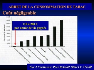 ARRET DE LA CONSOMMATION DE TABAC Coût négligeable 110 à 280  €  par année de vie gagnée Eur J Cardiovasc Prev Rehabil 2006;13: 274-80 