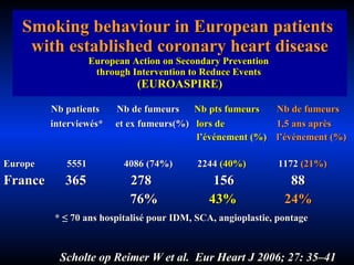 Smoking behaviour in European patients  with established coronary heart disease European Action on Secondary Prevention  through Intervention to Reduce Events   (EUROASPIRE) Nb patients  Nb de fumeurs  Nb pts fumeurs   Nb de fumeurs interviewés*  et ex fumeurs(%)  lors de   1,5 ans après l’événement (%)   l’événement (%) Europe  5551  4086 (74%)  2244  (40%)   1172  (21%) France  365   278   156   88 76%  43%   24% *  ≤  70 ans hospitalisé pour IDM, SCA, angioplastie, pontage Scholte op Reimer W et al.  Eur Heart J 2006; 27: 35–41  