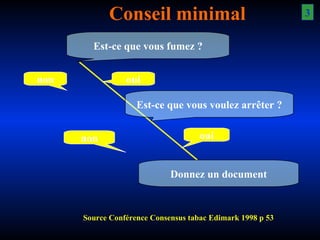 Conseil minimal 3 Est-ce que vous fumez ? Est-ce que vous voulez arrêter ? oui non Donnez un document oui Source Conférence Consensus tabac Edimark 1998 p 53 non 