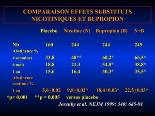 COMPARAISON EFFETS SUBSTITUTS NICOTINIQUES ET BUPROPION   Placebo   Nicotine (N)  Bupropion (B)  N+B Nb 160 244   244   245 Abstinence % 4 semaines 33,8 48**   60,2*   66,5* 6 mois 18,8 21,3   34,8*   38,8* 1 an 15,6 16,4   30,3*   35,5* Abstinence continue %  1 an    5,6 + 0,02  9,8 + 0,02*  18,4+0,03*  22,5 + 0,03* *p< 0,001  **p = 0,005  versus placebo Jorenby et al. NEJM 1999: 340: 685-91 