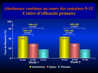 Abstinence continue au cours des semaines 9-12   Critère d’efficacité primaire OR=3.91 p <0.0001 OR=1.96 p <0.0001 OR=3.85 p <0.0001 OR=1.89 p <0.0001 100 44.4 44.0 30.0 29.5 17.7 17.7 0 20 40 60 Etude 1 Taux de Réponse (%) Varénicline  Zyban  Placebo N=349 N=329 N=344 N=343 N=340 N=340 OR = odds ratio Etude 2 