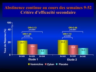 Abstinence continue au cours des semaines 9-52 Critère d’efficacité secondaire OR=3.13 p <0.0001 OR=1.45 p =0.064 OR=2.66 p <0.0001 OR=1.72   p =0.0062 22.1 23.0 15.0 16.4 10.3 8.4 0 20 40 Taux de Réponse (%) 100 Varénicline  Zyban  Placebo N=349 N=329 N=344 N=343 N=340 N=340 OR = odds ratio Etude 1 Etude 2 