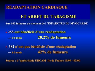 READAPTATION CARDIAQUE     ET ARRET DU TABAGISME Sur 640 fumeurs au moment de l ’INFARCTUS DU MYOCARDE    258   ont bénéficié d’une réadaptation    à 6 mois     20,2% de fumeurs    382  n’ont pas bénéficié d’une réadaptation    à 6 mois     42% de fumeurs Source : d ’après étude URCAM  Ile de France 10/99 - 03/00 