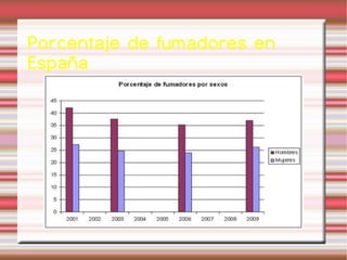 Porcentaje de fumadores en España 