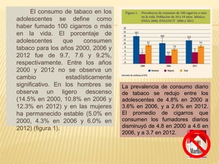 El consumo de tabaco en los
adolescentes se define como
haber fumado 100 cigarros o más
en la vida. El porcentaje de
adolescentes que consumen
tabaco para los años 2000, 2006 y
2012 fue de 9.7, 7.6 y 9.2%,
respectivamente. Entre los años
2000 y 2012 no se observa un
cambio estadísticamente
significativo. En los hombres se
observa un ligero descenso
(14.5% en 2000, 10.8% en 2006 y
12.3% en 2012) y en las mujeres
ha permanecido estable (5.0% en
2000, 4.3% en 2006 y 6.0% en
2012) (figura 1).
La prevalencia de consumo diario
de tabaco se redujo entre los
adolescentes de 4.8% en 2000 a
3.6% en 2006, y a 2.6% en 2012.
El promedio de cigarros que
consumen los fumadores diarios
disminuyó de 4.8 en 2000 a 4.6 en
2006, y a 3.7 en 2012.
 