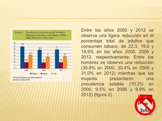 Entre los años 2000 y 2012 se
observa una ligera reducción en el
porcentaje total de adultos que
consumen tabaco, de 22.3, 19.0 y
19.9% en los años 2000, 2006 y
2012, respectivamente. Entre los
hombres se observa una reducción
(35.8% en 2000, 30.4% en 2006 y
31.0% en 2012) mientras que las
mujeres presentaron una
prevalencia estable (10.2% en
2000, 9.5% en 2006 y 9.9% en
2012) (figura 2).
 