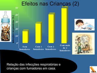 Efeitos nas Crianças (2) Infecções respiratórias (%) Sem fumadores Com 1 fumadores Com 2 fumadores Com mais de 2 fumadores 0 10 20 30 40 50 Relação das infecções respiratórias e crianças com fumadores em casa. 