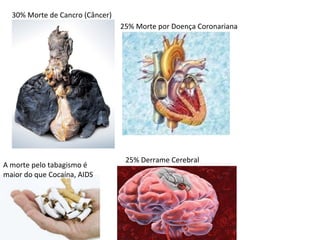 30% Morte de Cancro (Câncer) 25% Morte por Doença Coronariana 25% Derrame Cerebral A morte pelo tabagismo é maior do que Cocaína, AIDS 