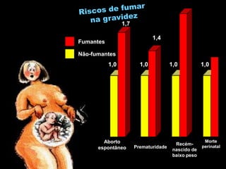 Riscos de fumar na gravidez1,71,4FumantesNão-fumantes1,01,01,01,0PrematuridadeRecém-nascido de baixo pesoAborto espontâneoMorte perinatal
