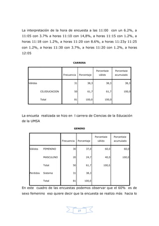 La interpretación de la hora de encuesta a las 11:00 con un 6.2%, a
11:05 con 3.7% a horas 11:10 con 14,8%, a horas 11:15 con 1.2%, a
horas 11:18 con 1.2%, a horas 11:20 con 8.6%, a horas 11:23y 11:25
con 1.2%, a horas 11:30 con 3.7%, a horas 11:20 con 1.2%, a horas
12:05

                                      CARRERA


                                                           Porcentaje         Porcentaje
                               Frecuencia    Porcentaje      válido          acumulado


    Válidos                            31          38,3               38,3            38,3


               CS.EDUCACION            50          61,7               61,7          100,0


               Total                   81         100,0              100,0




La encueta realizada se hizo en l carrera de Ciencias de la Educación
de la UMSA

                                       GENERO


                                                          Porcentaje         Porcentaje
                              Frecuencia    Porcentaje      válido           acumulado


    Válidos      FEMENINO             30          37,0               60,0            60,0


                 MASCULINO            20          24,7               40,0          100,0


                 Total                50          61,7           100,0


    Perdidos     Sistema              31          38,3


                 Total                81         100,0


En este cuadro de las encuestas podemos observar que el 60% es de
sexo femenino eso quiere decir que la encuesta se realizo más hacia lo




                                            27
 