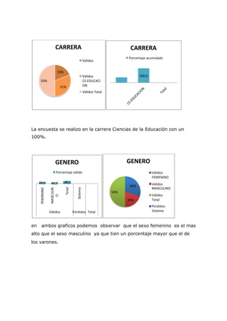 CARRERA                                             CARRERA
                                                                       Porcentaje acumulado
                                                 Válidos


                      19%
                                                 Válidos                      100,0
      50%                                        CS.EDUCACI
                           31%                   ON
                                                 Válidos Total




La encuesta se realizo en la carrera Ciencias de la Educación con un
100%.




                    GENERO                                             GENERO
                     Porcentaje válido                                                Válidos
                                                                                      FEMENINO
     60,0        40,0       100,0                                                     Válidos
                                                                        30%
                                                                                      MASCULINO
                             Total


                                       Sistema
     FEMENINO

                MASCULIN




                                                                 50%
                                                                                      Válidos
                   O




                                                                       20%            Total
                                                                                      Perdidos
                Válidos              Perdidos Total                                   Sistema



en     ambos graficos podemos obs ervar que el sexo femenino es el mas
                              observar
alto que el sexo masculino ya que tien un porcentaje mayor que el de
los varones.
 