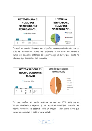 USTED INHALA EL                                           USTED HA
            HUMO DEL                                             INHALADO EL
         CIGARRILLO QUE                                           HUMO DEL
         EXPULSAN LOS
                   LOS…                                        CIGARRILLO DE…
                                                                          DE
                      Porcentaje válido                                        Válidos SI


                                                                     48%       Válidos NO
                                                              50%
   96,0                       100,0
                4,0
                                                                               Válidos
    SI          NO            Total     Sistema
                                                                    2%         Total


En aquí se puede observar en el grafico correspondiente, de que un
50% ha inhalado el humo del cigarrillo y un 0,5% no inhalo el
humo del cigarrillo, entonces se observa que un mayor por ciento ha
                                                mayor
inhalado los despachos del cigarrillo.




          USTED CREE QUE ES
          NOCIVO CONSUMIR
               TABACO
                 Porcentaje válido



  90,0                         100,0
          6,0         4,0
   SI


          NO




                                Total

                                        Siste
                      NO SE




                                         ma




En este grafico se puede observar, de que un 45% sabe que es
nocivo    consumir el cigarrillo y                 un       0,3% no sabe que consumir       es
nocivo, entonces se observa                       que un mayor           por cie
                                                                             ciento sabe que
consumir es nocivo y dañino para salud.

                                                        E

                                                    41
 