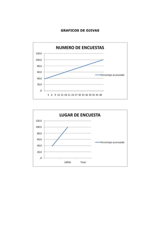 GRAFICOS DE OJIVAS




              NUMERO DE ENCUESTAS
120,0

100,0

 80,0

 60,0
                                                  Porcentaje acumulado
 40,0

 20,0

   ,0
        3 6 9 12 15 18 21 24 27 30 33 36 39 42 45 48




                 LUGAR DE ENCUESTA
120,0

100,0

 80,0

 60,0
                                                  Porcentaje acumulado
 40,0

 20,0

   ,0
                     UMSA         Total
 