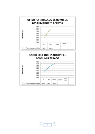 USTED HA INHALADO EL HUMO DE
                     LOS FUMADORES ACTIVOS
                              101,0
                              100,0
                               99,0
Título del eje




                               98,0
                               97,0
                               96,0
                               95,0
                               94,0
                                                                            Sistem
                                         SI         NO          Total
                                                                               a
                 Porcentaje acumulado   96,0        100,0



                     USTED CREE QUE ES NOCIVO EL
                         CONSUMIR TABACO
                              102,0
                              100,0
                               98,0
Título del eje




                               96,0
                               94,0
                               92,0
                               90,0
                               88,0
                               86,0
                               84,0
                                                                               Siste
                                         SI     NO          NO SE   Total
                                                                                ma
                 Porcentaje acumulado   90,0   96,0         100,0




                                               45
 