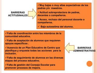 Muy bajas o muy altas expectativas de los
padres y/o maestros.
Actitud sobreprotectora de padres,
docentes o compañeros.
Acoso, rechazo del personal docente o
compañeros.
 Baja autoestima del alumno.
Falta de coordinación entre los miembros de la
comunidad educativa.
Falta de aceptación de alumnos que requieren
apoyos específicos .
Ausencia de un Plan Educativo de Centro que
planifique y orqueste todas las acciones para la
inclusión.
Falta de seguimiento de alumnos en las diversas
etapas del proceso educativo.
Falta de gestión del Consejo Escolar para
promover procesos de mejora.
BARRERAS
ACTITUDINALES
BARRERAS
ADMINISTRATIVAS
 