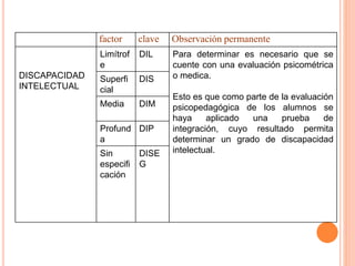 factor clave Observación permanente
DISCAPACIDAD
INTELECTUAL
Limítrof
e
DIL Para determinar es necesario que se
cuente con una evaluación psicométrica
o medica.
Esto es que como parte de la evaluación
psicopedagógica de los alumnos se
haya aplicado una prueba de
integración, cuyo resultado permita
determinar un grado de discapacidad
intelectual.
Superfi
cial
DIS
Media DIM
Profund
a
DIP
Sin
especifi
cación
DISE
G
 