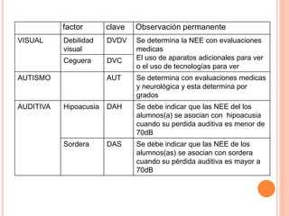 factor clave Observación permanente
VISUAL Debilidad
visual
DVDV Se determina la NEE con evaluaciones
medicas
El uso de aparatos adicionales para ver
o el uso de tecnologías para ver
Ceguera DVC
AUTISMO AUT Se determina con evaluaciones medicas
y neurológica y esta determina por
grados
AUDITIVA Hipoacusia DAH Se debe indicar que las NEE del los
alumnos(a) se asocian con hipoacusia
cuando su perdida auditiva es menor de
70dB
Sordera DAS Se debe indicar que las NEE de los
alumnos(as) se asocian con sordera
cuando su pérdida auditiva es mayor a
70dB
 