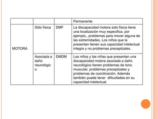 Permanente
MOTORA
Sólo física DMF La discapacidad motora solo física tiene
una localización muy especifica, por
ejemplo,, problemas para mover alguna de
las extremidades. Los niños que la
presentan tienen sus capacidad intelectual
integra y no problemas preceptúales.
Asociada a
daño
neurológic
o
DMDM Los niños y las niñas que presentan una
discapacidad motora asociada a daño
neurológico tienen problemas de tono
muscular, problemas preceptúales y
problemas de coordinación. Además
también puede tener dificultades en su
capacidad intelectual.
 