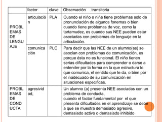 factor clave Observación transitoria
PROBL
EMAS
DE
LENGU
AJE
articulació
n
PLA Cuando el niño o niña tiene problemas solo de
pronunciación de algunos fonemas o bien
cuando tiene problemas de voz, como la
tartamudez, es cuando sus NEE pueden estar
asociadas con problemas de lenguaje en la
articulación.
comunica
ción
PLC Para decir que las NEE de un alumno(as) se
asocian con problemas de comunicación, es
porque ésta no es funcional. El niño tienen
serias dificultades para comprender o darse a
entender por la forma en la que estructura lo
que comunica, el sentido que le da, o bien por
el inadecuado de su comunicación en
situaciones especificas.
PROBL
EMAS
DE
COND
UCTA
agresivid
ad,
Un alumno (a) presenta NEE asociadas con un
problema de conducta,
cuando el factor fundamental por el que
presenta dificultades en el aprendizaje se debe
a que se muestra demasiado agresivo,
demasiado activo o demasiado inhibido
 