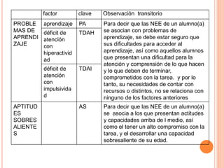 factor clave Observación transitorio
PROBLE
MAS DE
APRENDI
ZAJE
aprendizaje PA Para decir que las NEE de un alumno(a)
se asocian con problemas de
aprendizaje, se debe estar seguro que
sus dificultades para acceder al
aprendizaje, así como aquellos alumnos
que presentan una dificultad para la
atención y comprensión de lo que hacen
y lo que deben de terminar,
comprometidos con la tarea. y por lo
tanto, su necesidades de contar con
recursos o distintos, no se relaciona con
ninguno de los factores anteriores
déficit de
atención
con
hiperactivid
ad
TDAH
déficit de
atención
con
impulsivida
d
TDAI
APTITUD
ES
SOBRES
ALIENTE
S
AS Para decir que las NEE de un alumno(a)
se asocia a los que presentan actitudes
y capacidades arriba de l medio, así
como el tener un alto compromiso con la
tarea, y el desarrollar una capacidad
sobresaliente de su edad.
 