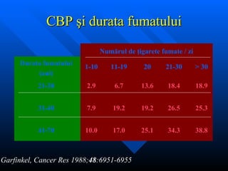 CBP  ş i durata fumatului 38.8 34.3 25.1 17.0 10.0 41-70 25.3 26.5 19.2 19.2 7.9 31-40 18.9 18.4 13.6 6.7 2.9 21-30 > 30 21-30 20 11-19 1-10 Durata fumatului (ani) Num ărul de ţigarete fumate  / zi L. Garfinkel, Cancer Res 1988; 48 :6951-6955 