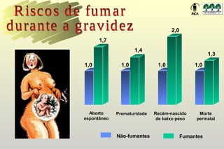 2,0
      1,7
                     1,4
                                                     1,3
1,0            1,0            1,0              1,0




  Aborto     Prematuridade   Recém-nascido      Morte
espontâneo                    de baixo peso    perinatal


             Não-fumantes                 Fumantes
 