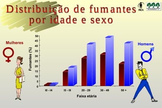 50
                          45
Mulheres                                                                           Homens
                          40
           Fumantes (%)




                          35
                          30
                          25
                          20
                          15
                          10
                           5
                           0
                               l0 - l4   l5 - l9     20 - 29      30 - 49   50 +

                                                   Faixa etária
 