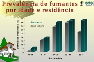 45
Distribuição proporcional (%)

                                40      Zona rural
                                35      Zona urbana
                                30

                                25

                                20

                                15

                                10

                                 5

                                 0
                                     l0 - l4    l5 - l9      20 - 29     30 - 49   50 +

                                                          Faixa etária
 