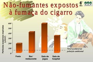 600

500

400

300

200

100   Nível aceitável de
      poluição ambiental
  0
 