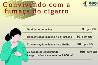 Qualidade do ar bom                       9 ppm CO

Concentração máxima no ar urbano       30 ppm CO

Concentração máxima no trabalho        50 ppm CO

25 fumantes consumindo                  100 ppm CO
4 cigarros/hora em sala de 1.000 m 3
 